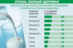 Содержание полезных веществ в молоке
