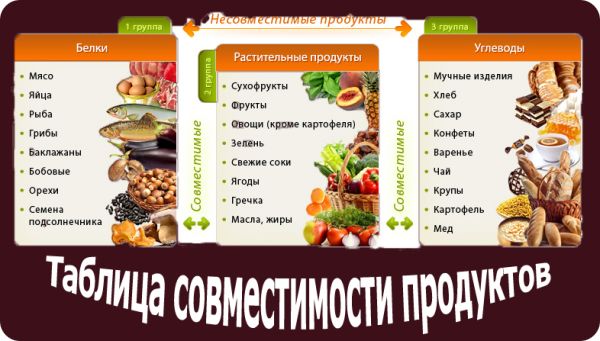 таблица совместимости продуктов для еды