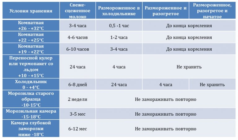 Сроки хранения грудного молока